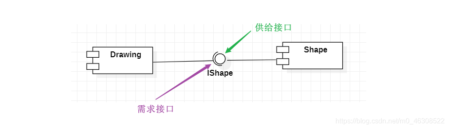 接口的球窝表示法