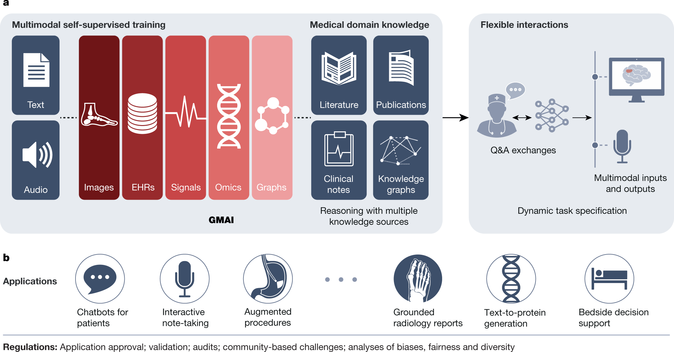 学习笔记：《Foundation Models For Generalist Medical Artificial Intelligence ...