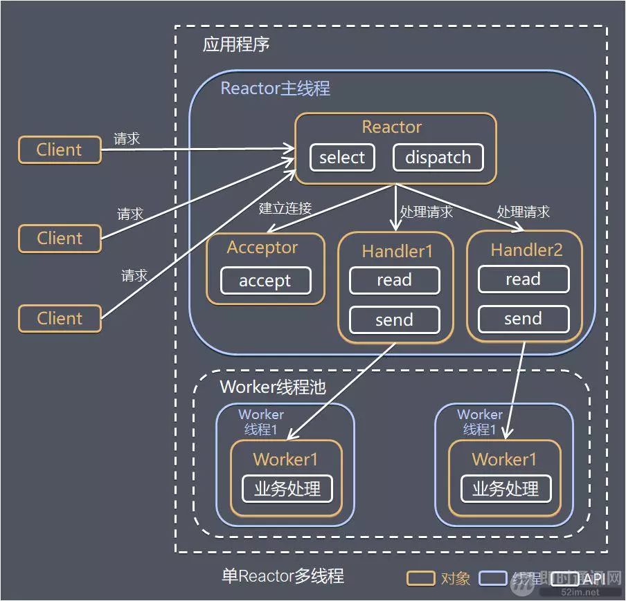 五分钟快速理解 Reactor 模型-CSDN博客