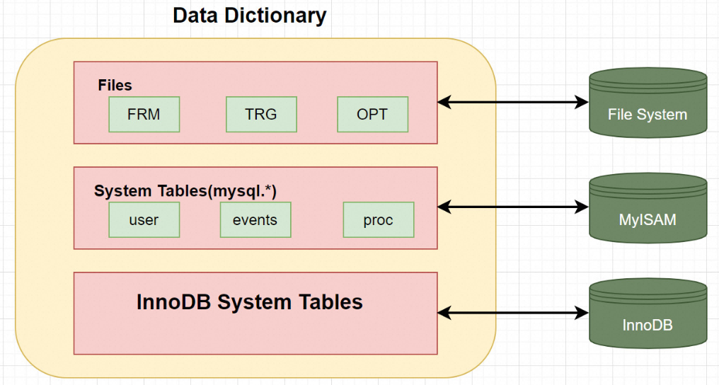【MySQL 数据宝典】【磁盘结构】- 002 数据字典