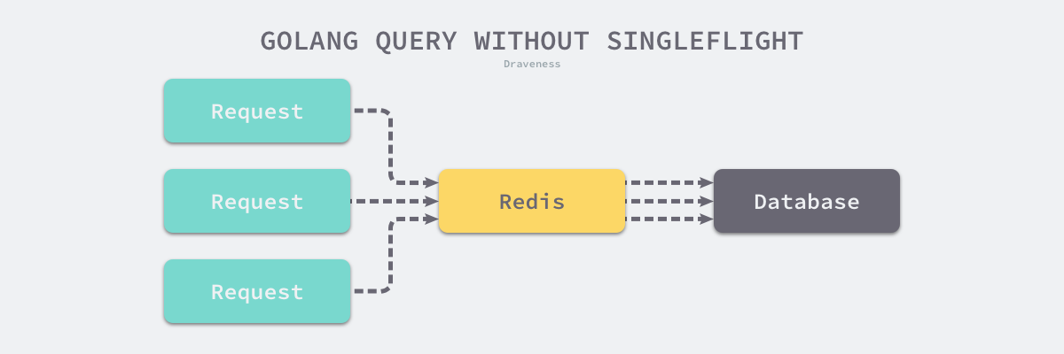 golang-query-without-single-flight