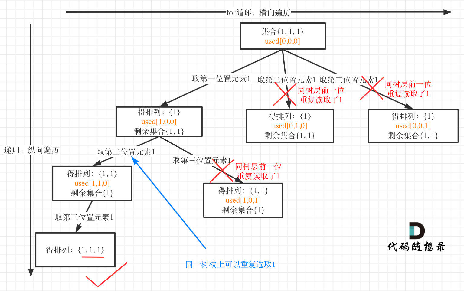 树层去重