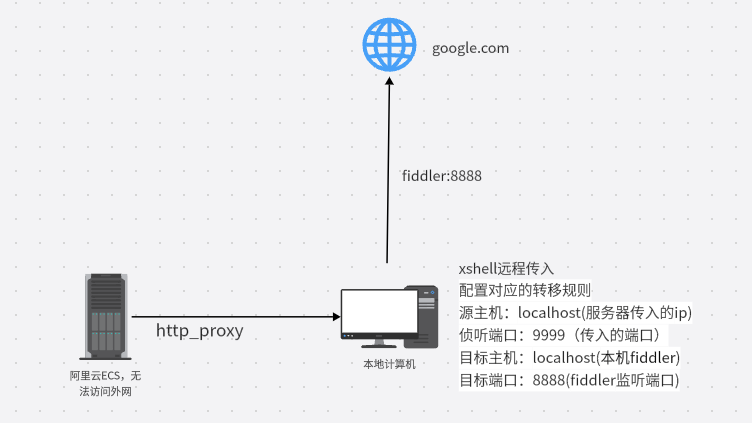 xshell<span style='color:red;'>配置</span>隧道转移<span style='color:red;'>规则</span>