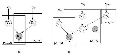 【推荐系统算法】PMF(Probabilistic Matrix Factorization)