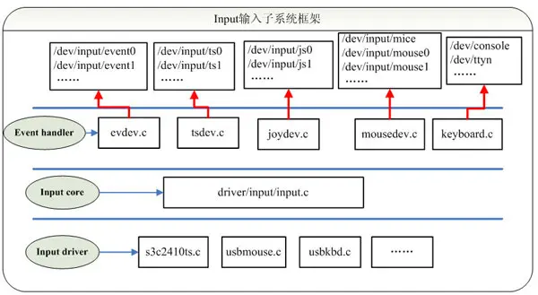 Linux驱动之input输入子系统