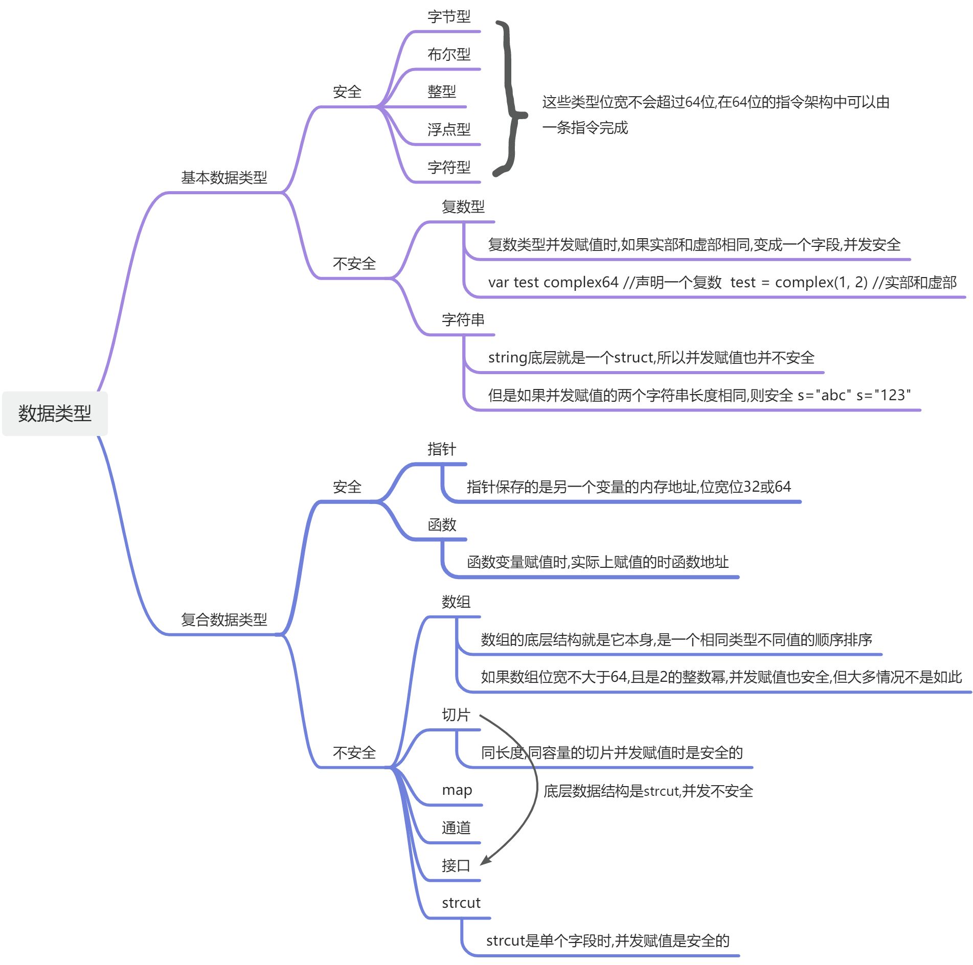 Go语言并发赋值的安全性