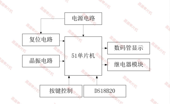 基于51单片机的冰箱控制系统设计( proteus仿真+程序+设计报告+原理图+讲解视频）