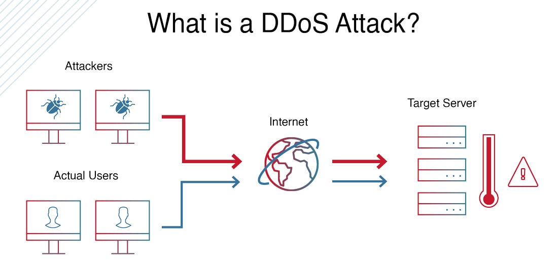 Enciclopedia DDoS: ¿Qué es un ataque DDoS y cómo protegerse contra los ataques DDoS?