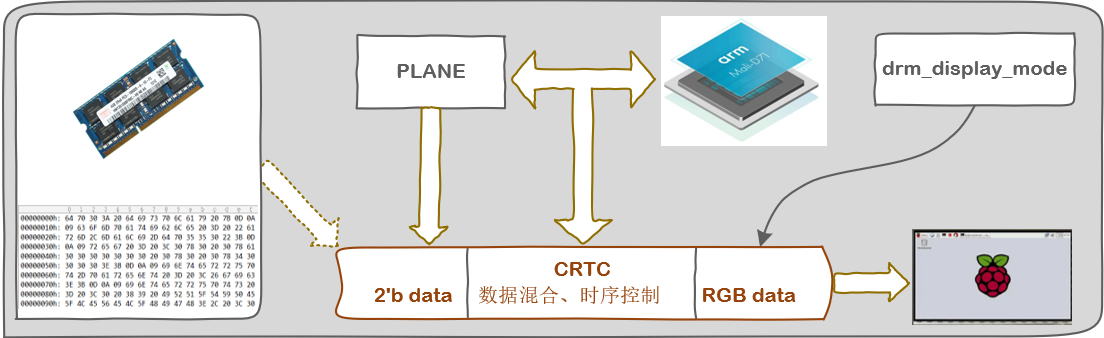 CRTC对应的实体设备