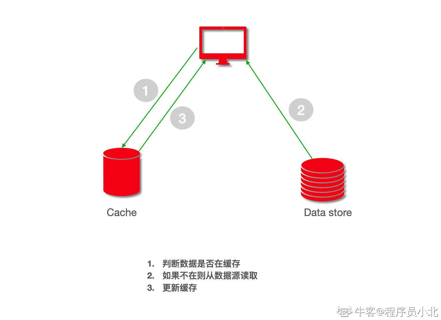 Cache-Aside架构图