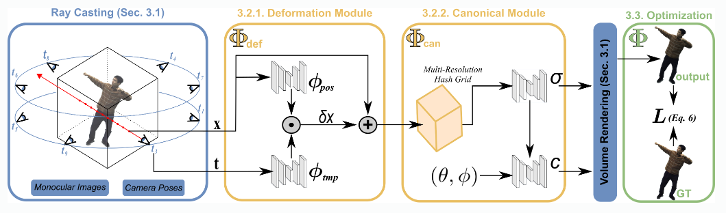 计算机视觉与图形学-神经渲染专题-非刚体NeRF