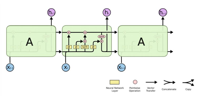 LSTM