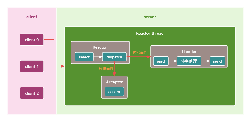 reactor-one-thread-model