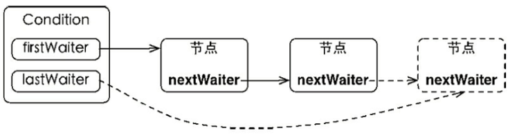 显示锁和AQS_e