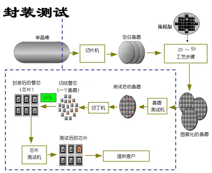 什么是芯片正向设计和芯片反向设计？