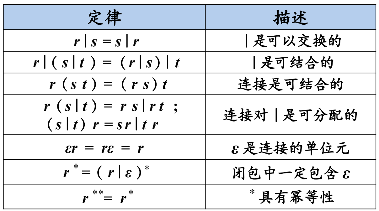 代数定律