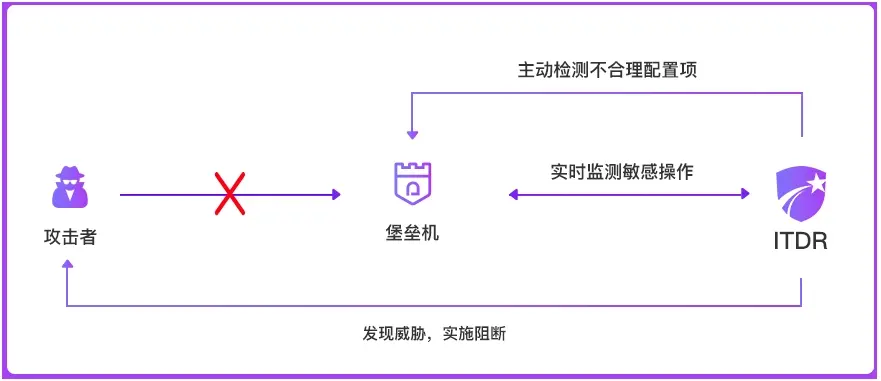 集权设施攻防兵法：实战攻防之堡垒机篇