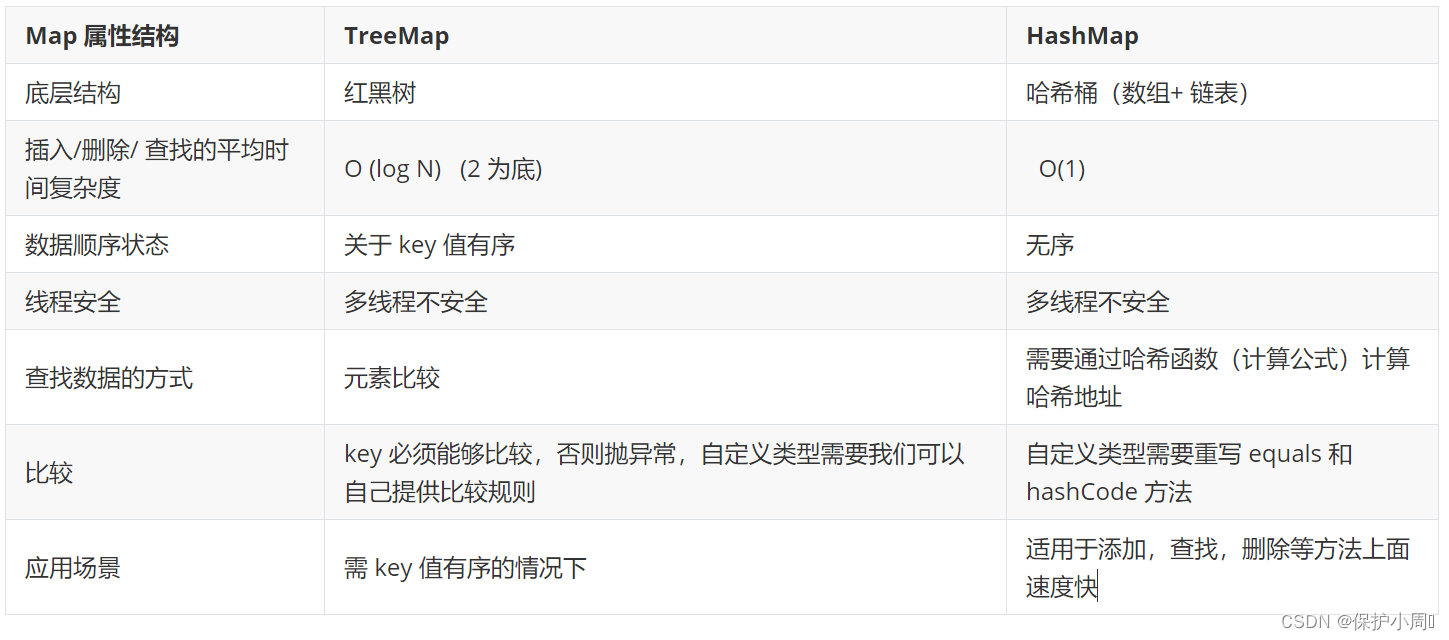 Java[集合] Map 和 Set