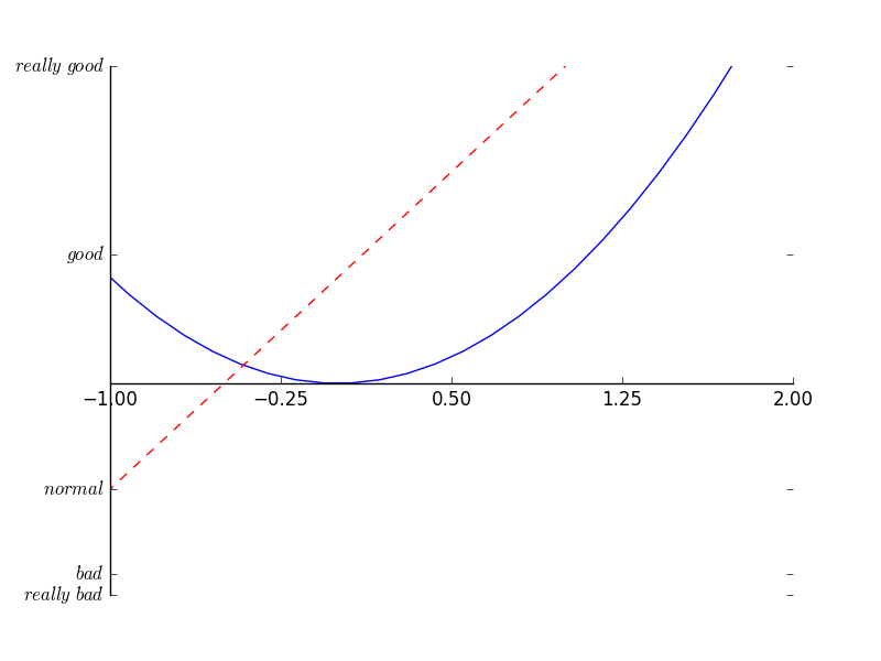 885bf3136d34a4a3fc7690dcc70b2eb3 - matplotlib 设置坐标轴2