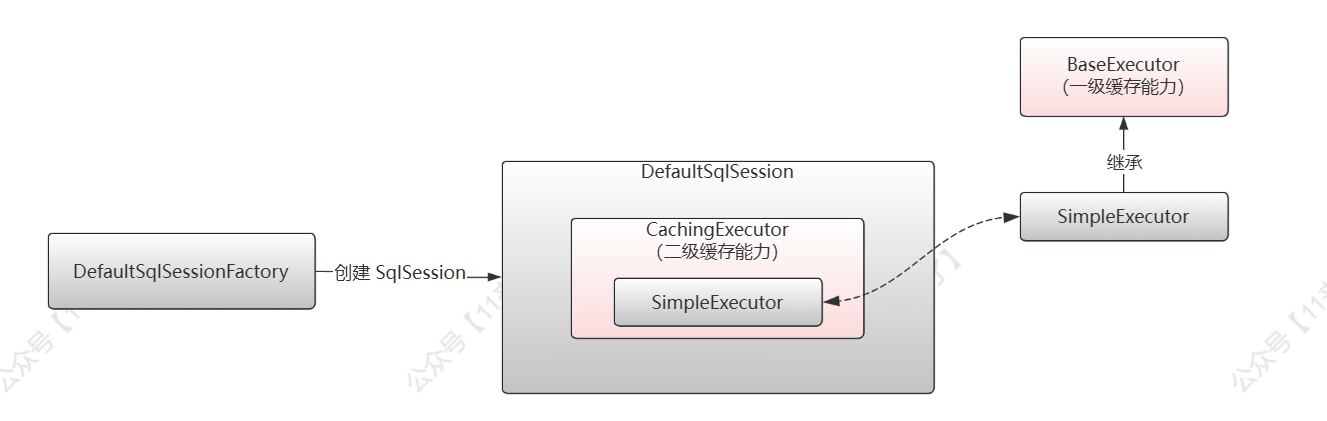 【MyBatis 源码拆解系列】JVM 级别缓存能力设计：MyBatis 的一、二级缓存如何设计？