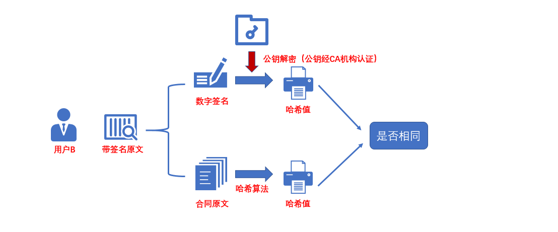 区块链电子签名技术及方案