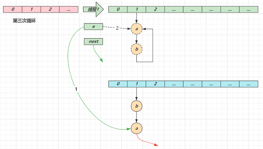 一篇：HashMap