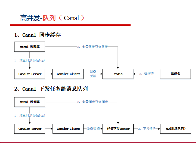 阿里巴巴资深架构师深度解析微服务架构设计之SpringCloud+Dubbo