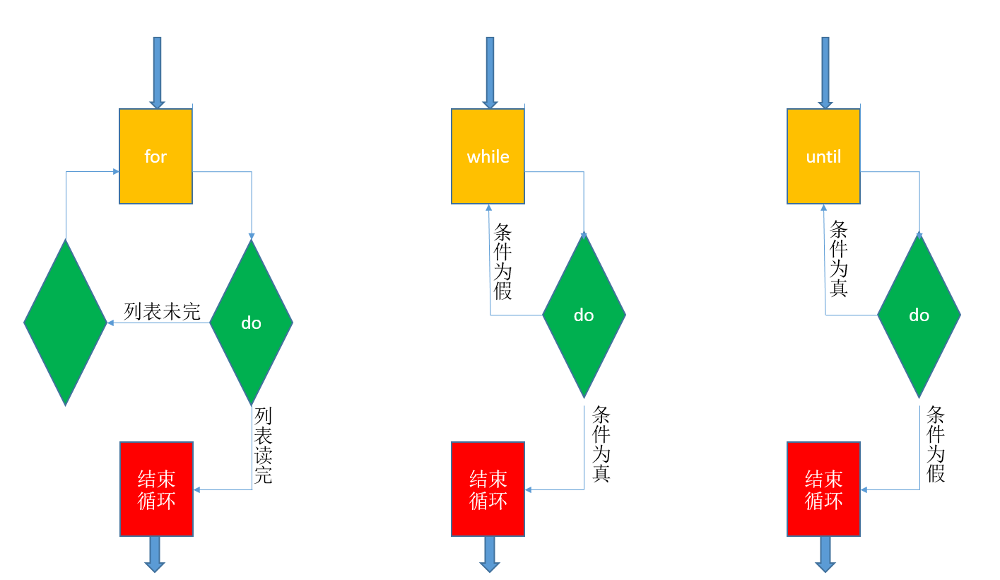 linux while 无线循环,linux基础入门之bash编程循环while,until,for