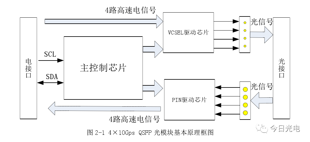 光模块框图图片