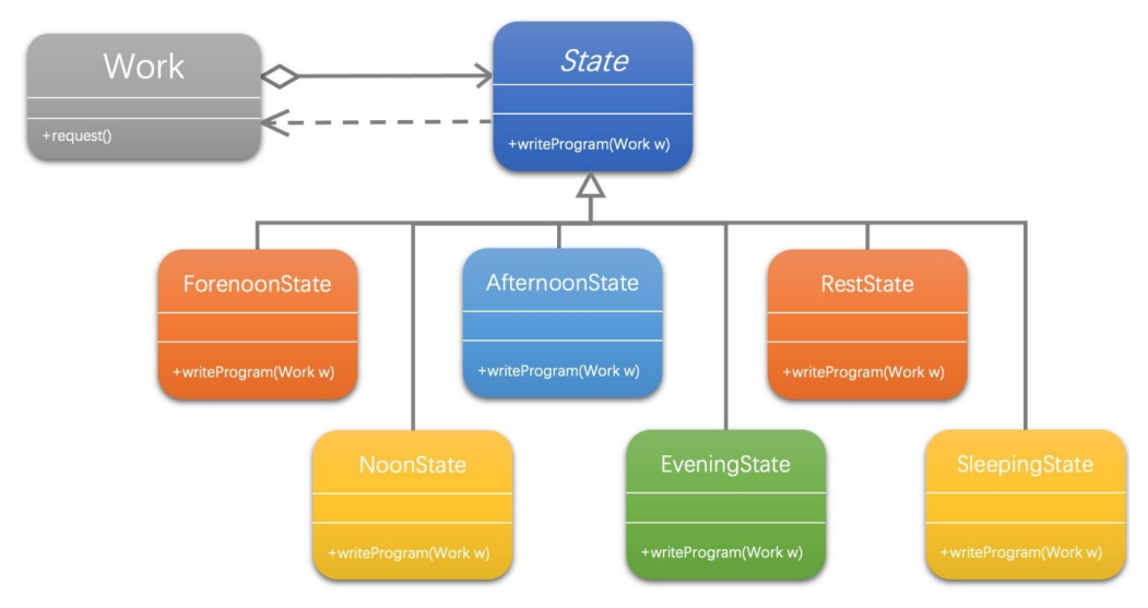 行为型设计模式04-状态模式
