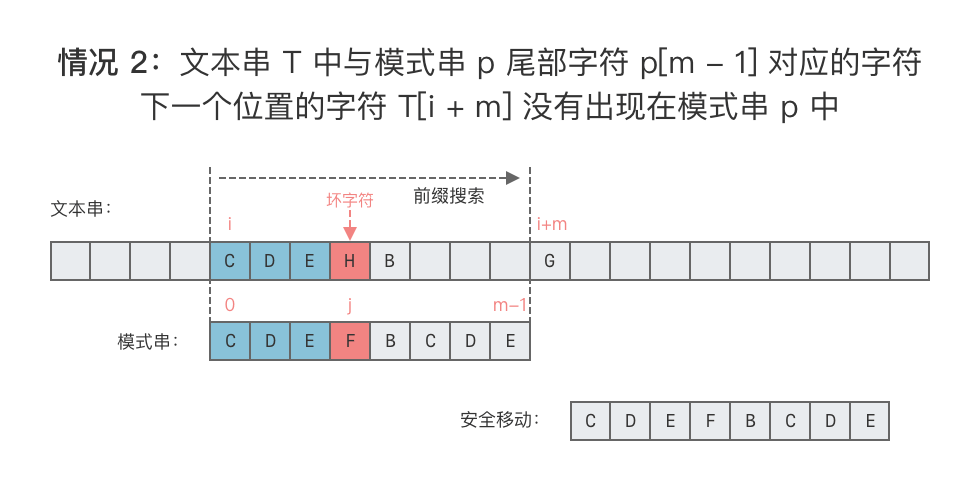 Sunday 算法介绍