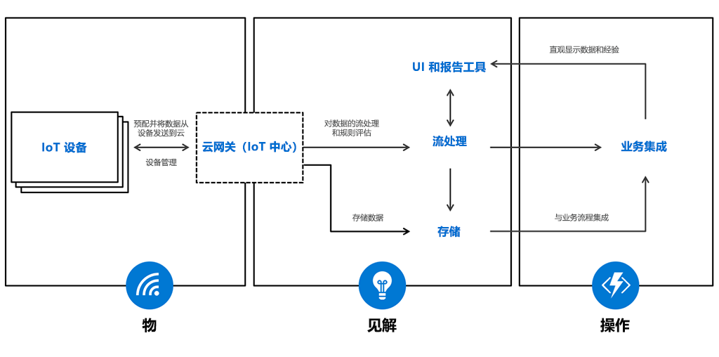 Azure IoT 参考体系结构图示