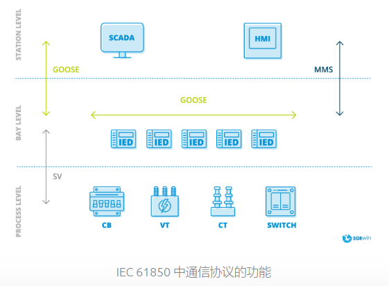 智能变电站协议系列-1、GOOSE、SV、MMS协议简介及GOOSE示例运行问题（IEC61850）