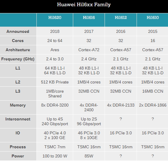 华为第四代服务器芯片Hi1620,7nm ARM 64核！华为Hi1620高性能CPU公开：3.0GHz