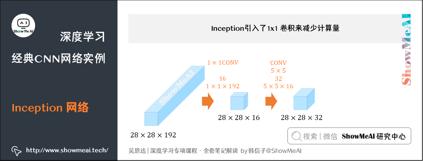 Inception 网络