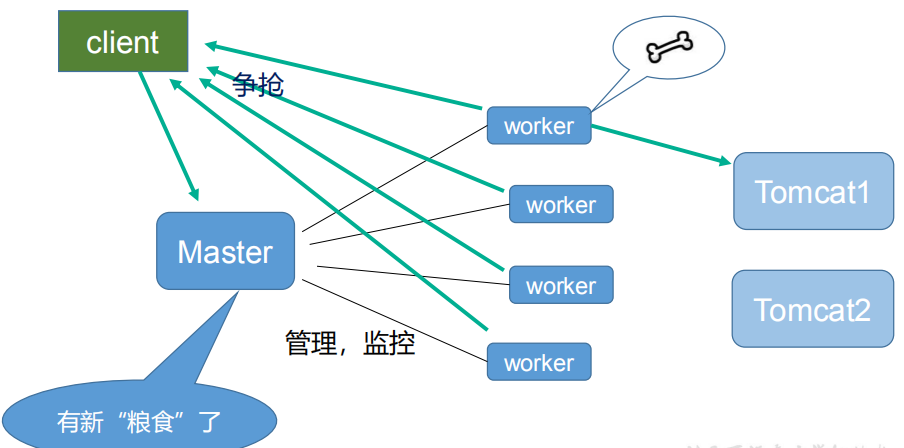 nginx基础(2) -＞（个人学习记录笔记）(无奈分块)