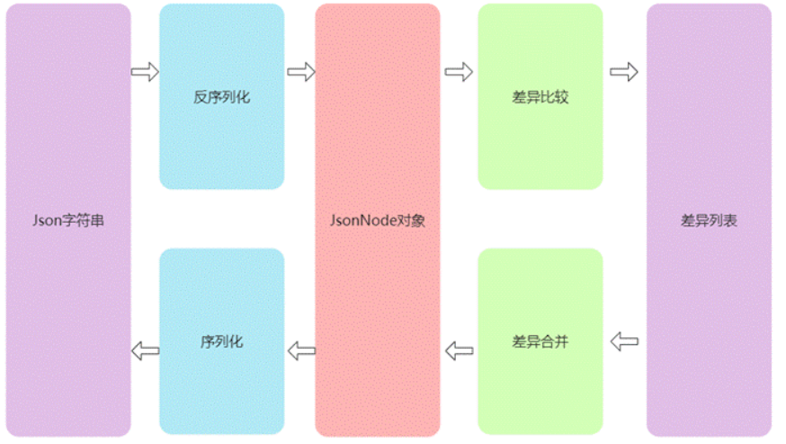 Go json 差异比较 json-diff(RFC6902)