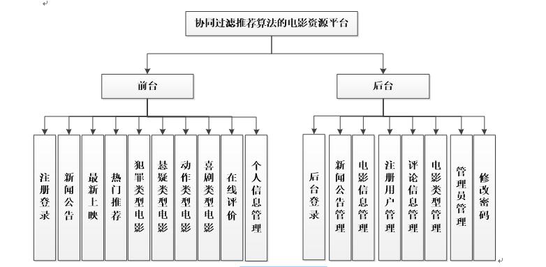 系統功能結構圖