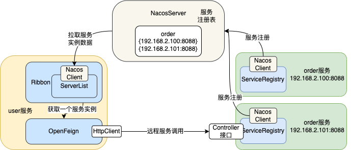 Nacos、OpenFeign、Ribbon、loadbalancer组件工作的原理