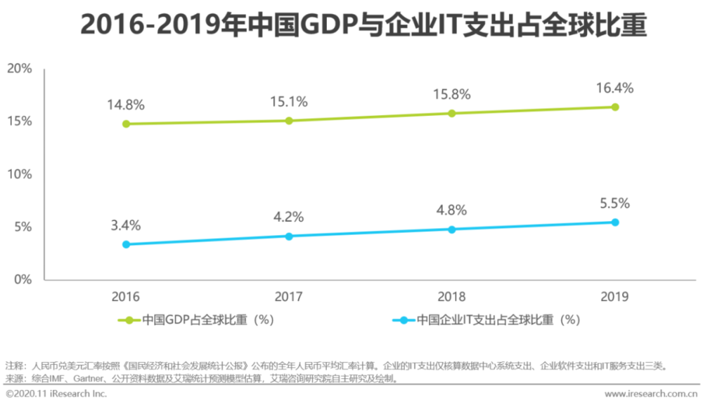 2016-2019 中国 GDP 与企业 IT 支出占全球比重