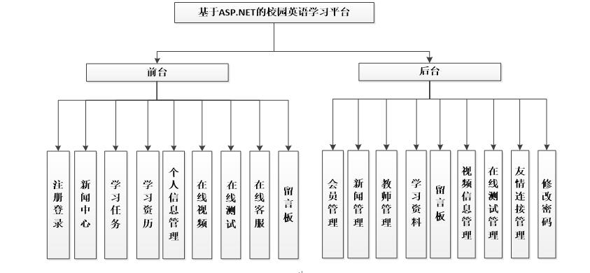 aspnet942校园英语学习平台毕业设计