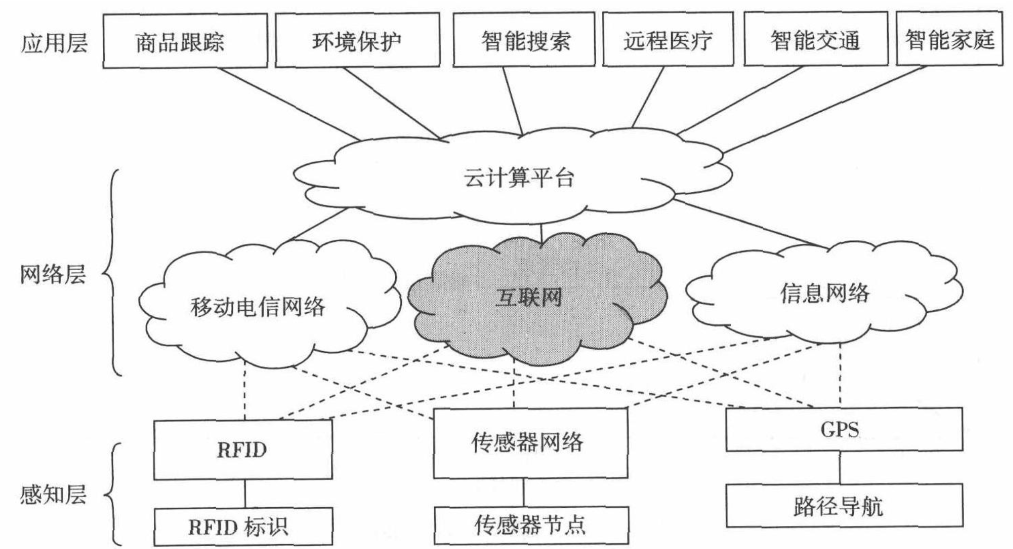 物联网体系结构，传感设备通过移动网络、互联网和处理云连接到各种应用中