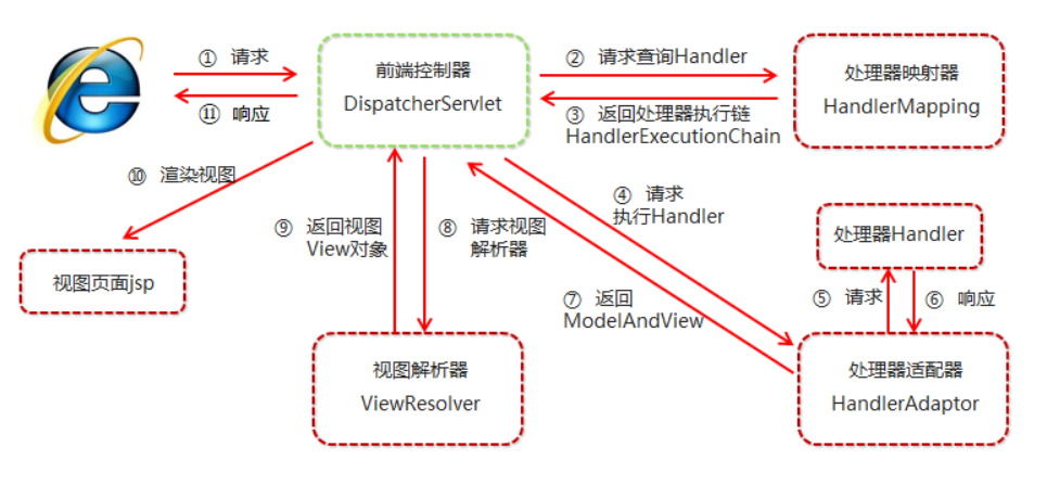 Spring源码深度解析三 (MVC)