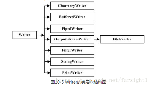 面向字符的输出流类