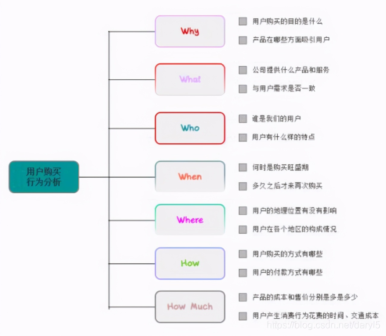 收藏收藏 数据分析必会的六大实用模型 Amsonga的博客 Csdn博客