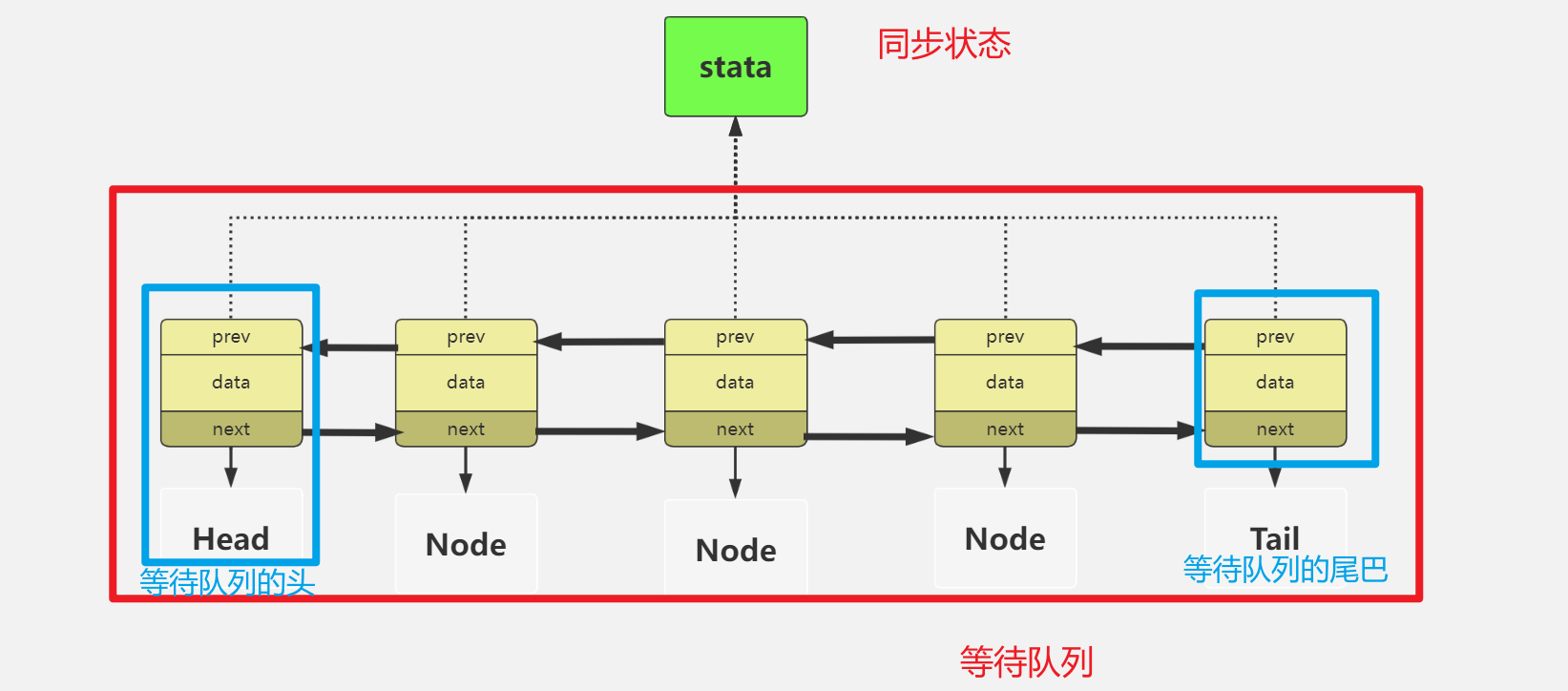 88985fe698ca1eda553cc0617103164f - JUC源码学习笔记1——AQS和ReentrantLock