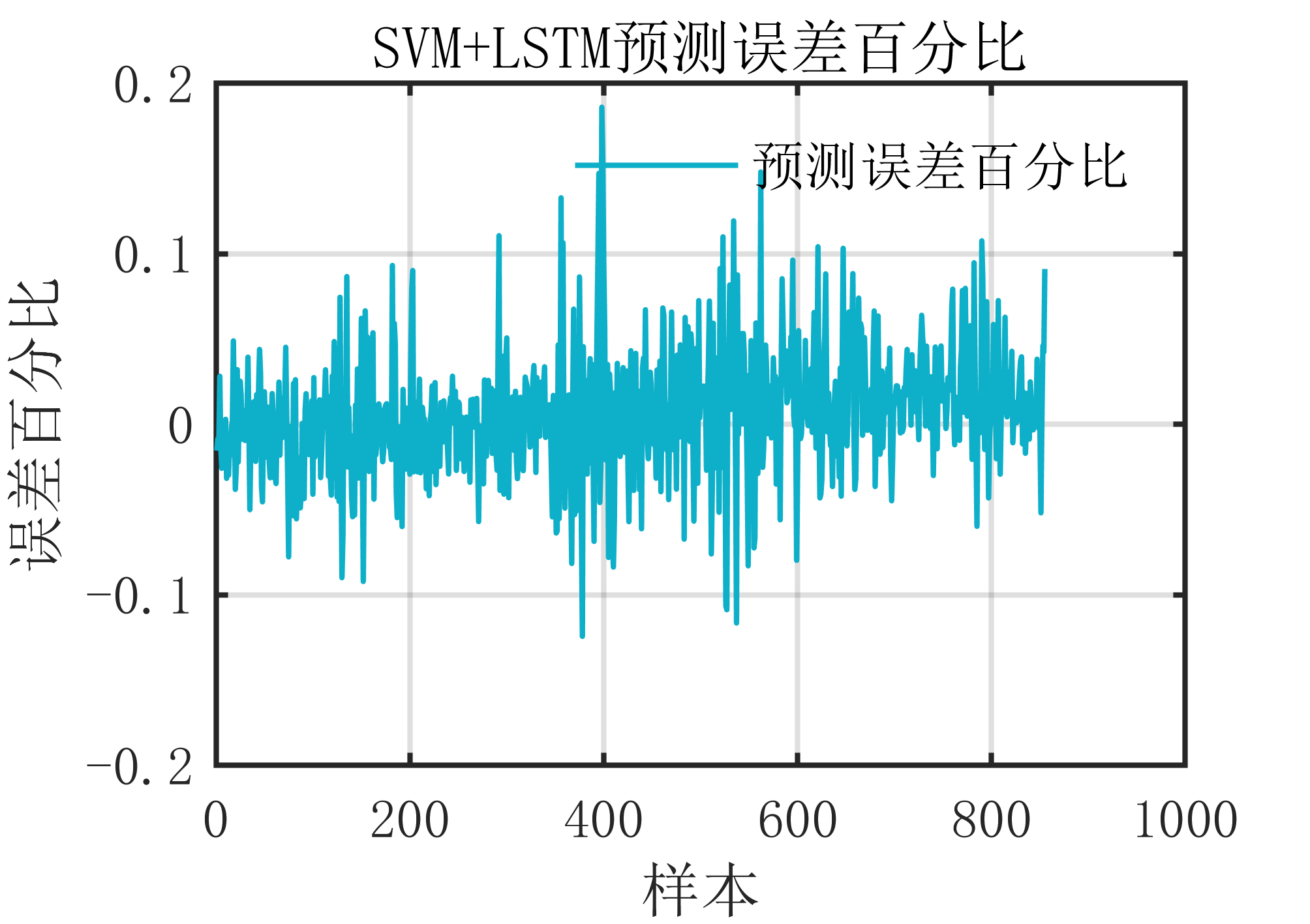 【MATLAB】小波 MFE_SVM_LSTM 神经网络时序预测算法
