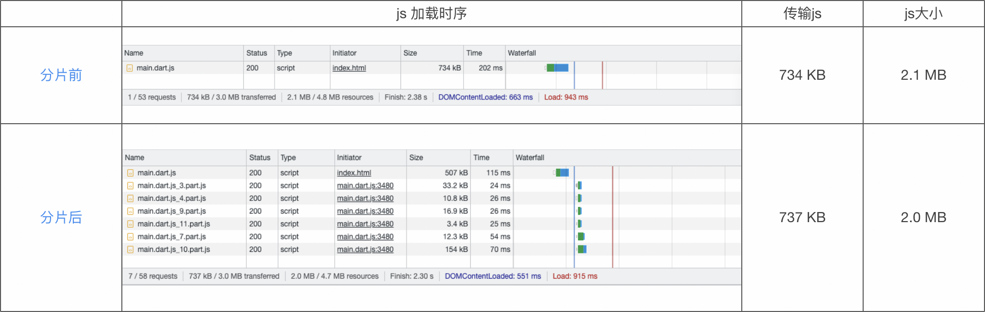 表1. 资讯页 js 加载情况对比