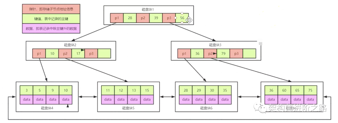 大厂面试真题：谈谈你对MySQL索引的理解