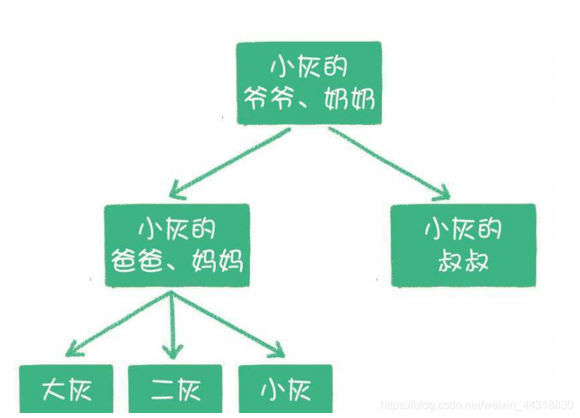 【学点数据结构和算法】05-树_数据结构_02